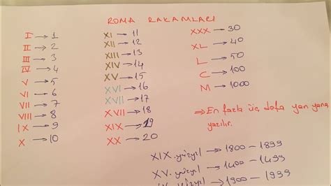roma rakamıyla saat yazma